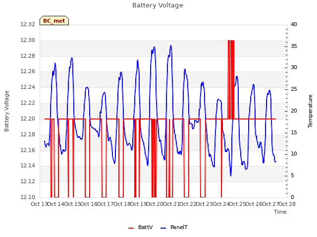 plot of Battery Voltage