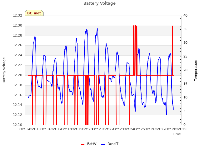 plot of Battery Voltage