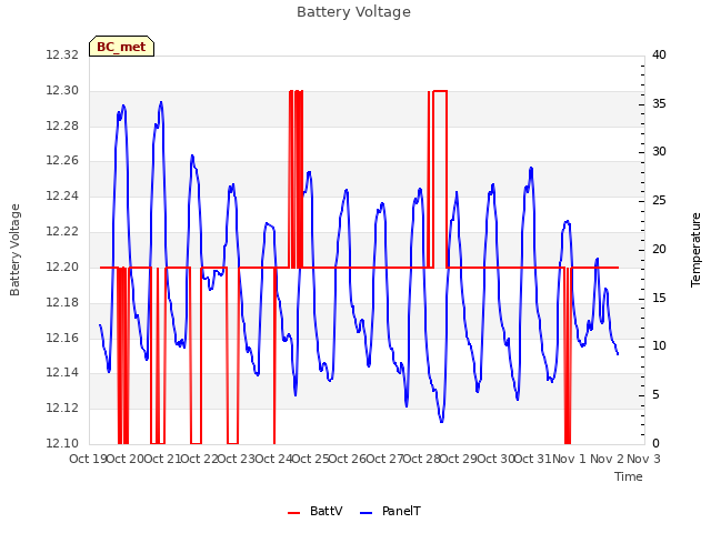 plot of Battery Voltage