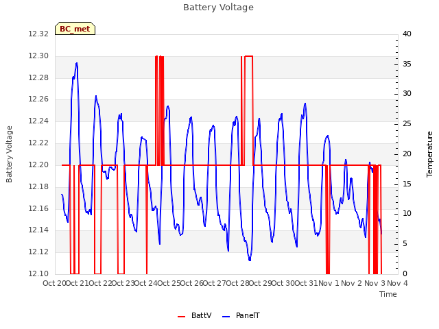 plot of Battery Voltage