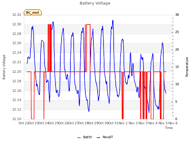 plot of Battery Voltage