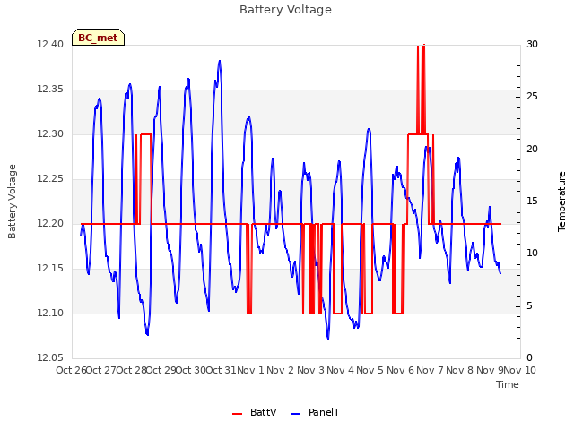 plot of Battery Voltage