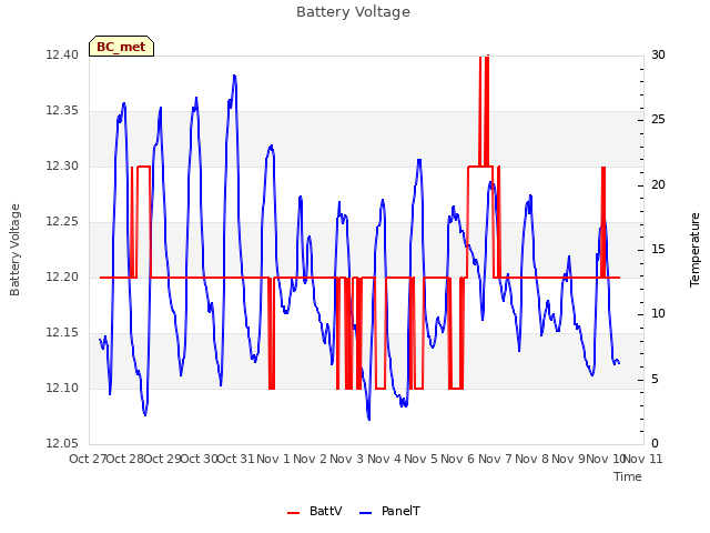 plot of Battery Voltage