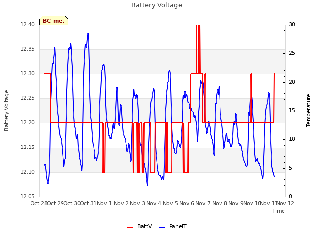 plot of Battery Voltage