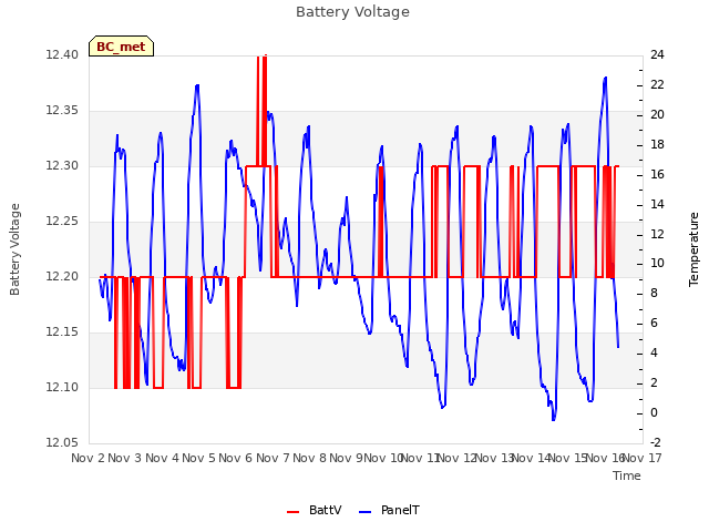 plot of Battery Voltage