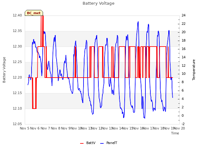 plot of Battery Voltage