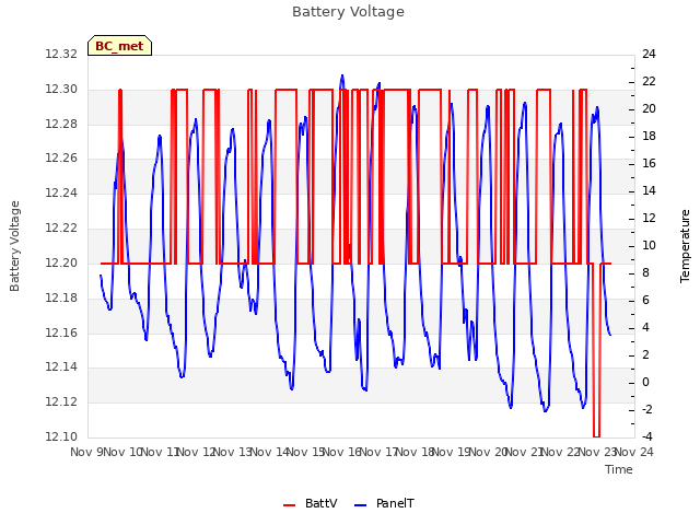 plot of Battery Voltage