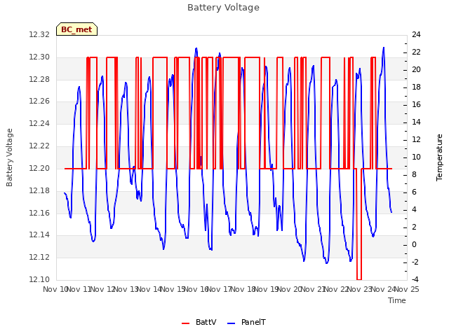 plot of Battery Voltage