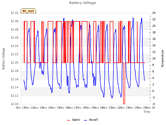 plot of Battery Voltage