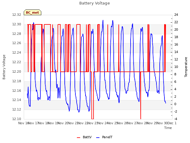 plot of Battery Voltage