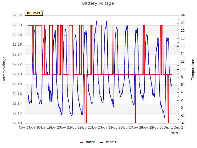 plot of Battery Voltage