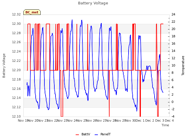 plot of Battery Voltage