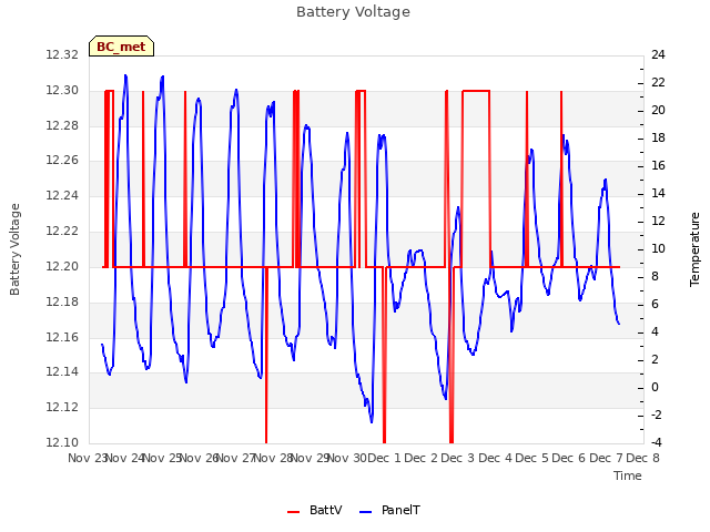 plot of Battery Voltage