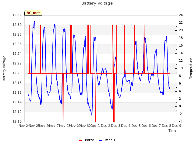 plot of Battery Voltage