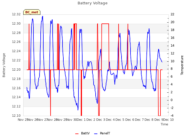 plot of Battery Voltage