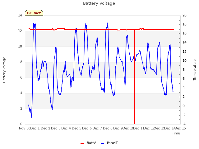 plot of Battery Voltage