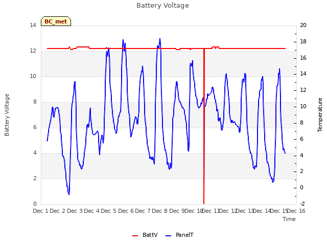 plot of Battery Voltage