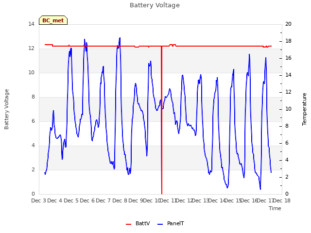 plot of Battery Voltage