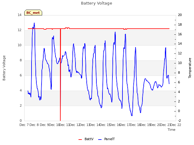 plot of Battery Voltage