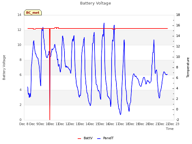 plot of Battery Voltage