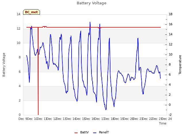 plot of Battery Voltage