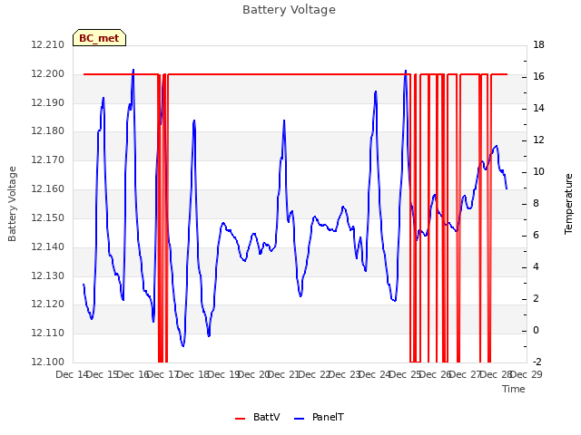 plot of Battery Voltage