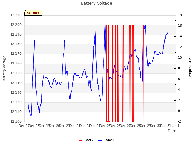 plot of Battery Voltage