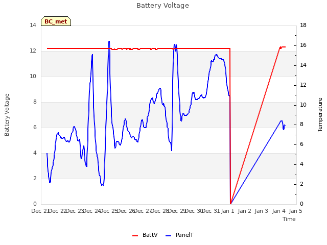 plot of Battery Voltage