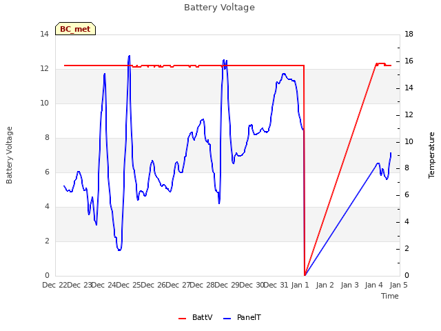 plot of Battery Voltage