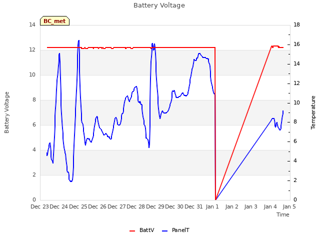 plot of Battery Voltage