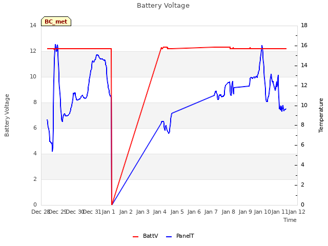 plot of Battery Voltage