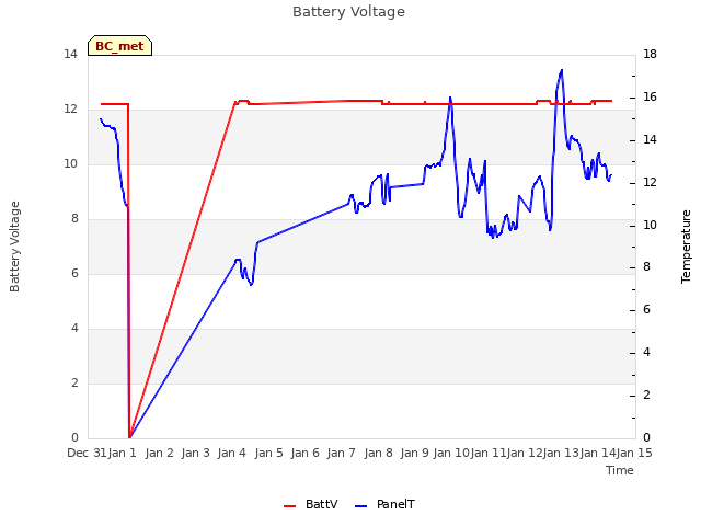 plot of Battery Voltage