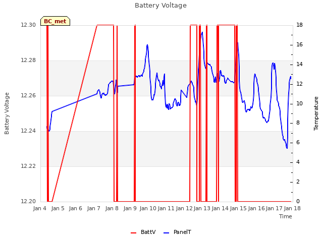 plot of Battery Voltage