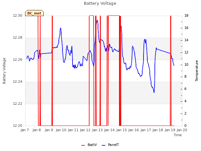 plot of Battery Voltage