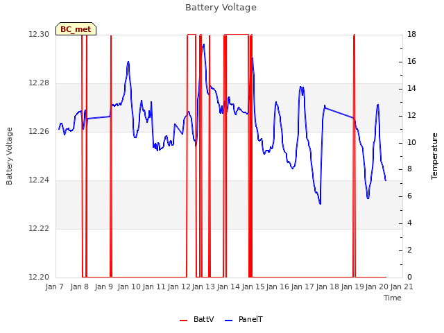 plot of Battery Voltage