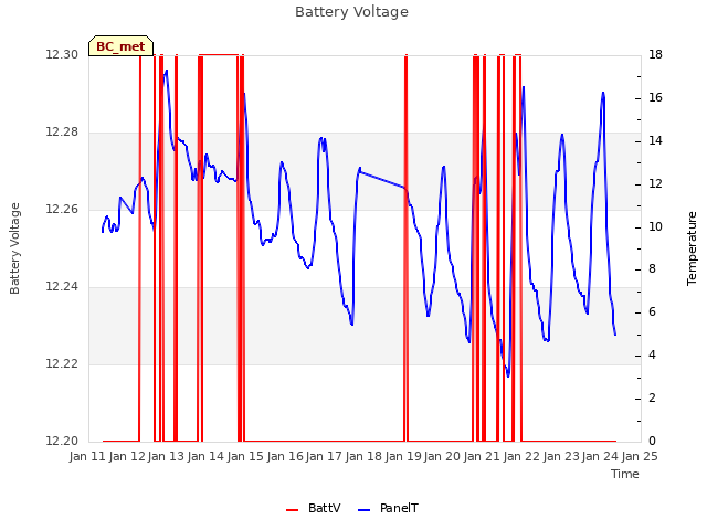 plot of Battery Voltage