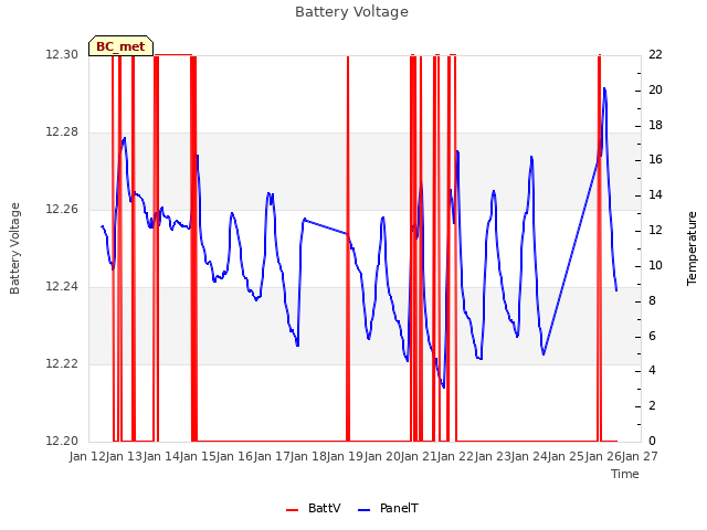 plot of Battery Voltage