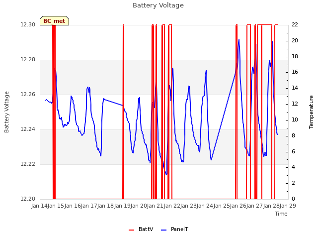 plot of Battery Voltage