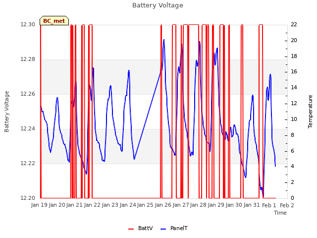 plot of Battery Voltage