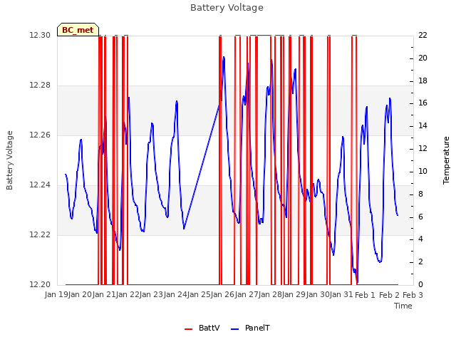 plot of Battery Voltage