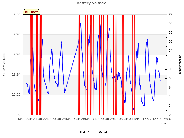 plot of Battery Voltage