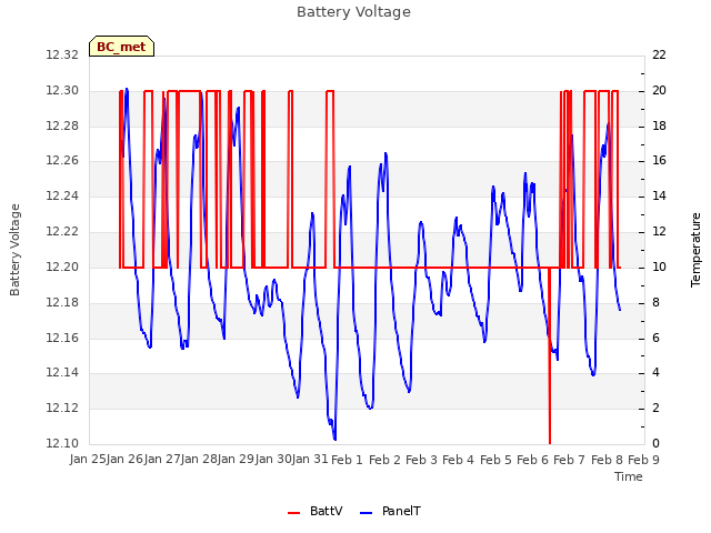 plot of Battery Voltage