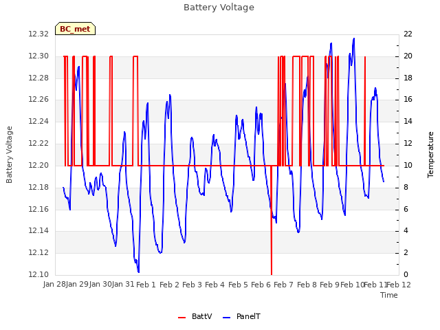 plot of Battery Voltage