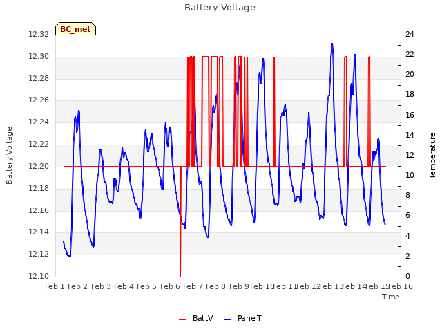 plot of Battery Voltage