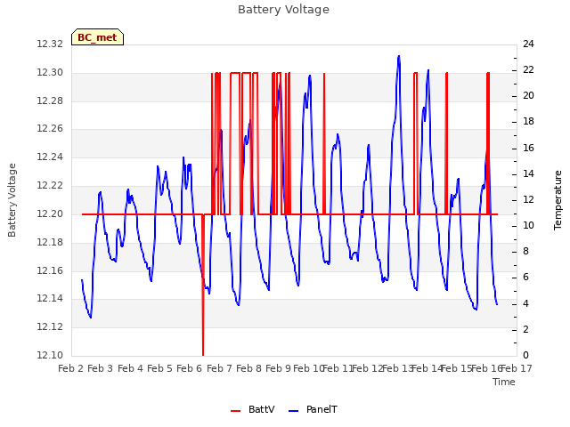 plot of Battery Voltage