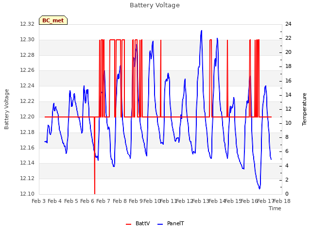 plot of Battery Voltage