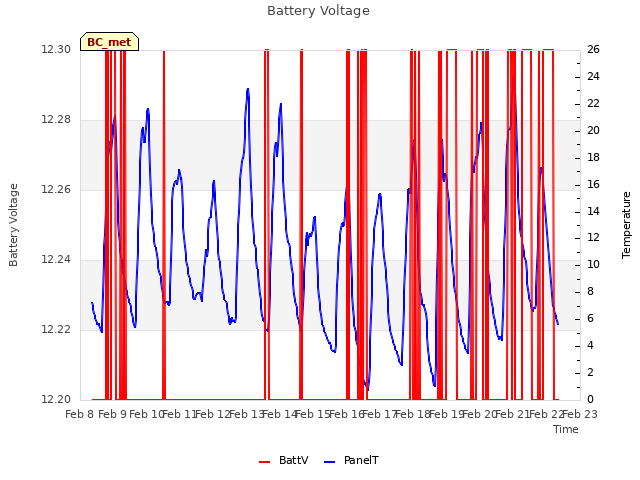 plot of Battery Voltage