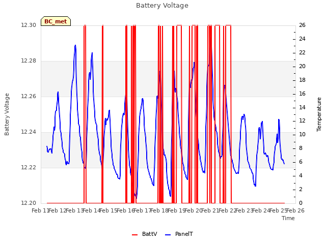 plot of Battery Voltage