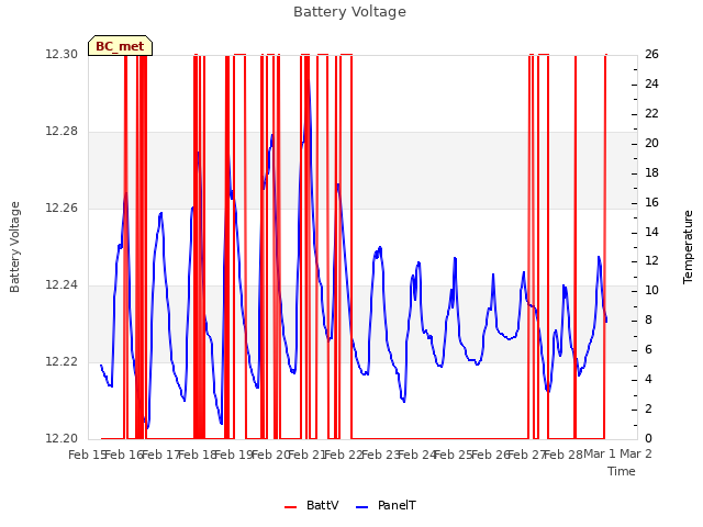 plot of Battery Voltage