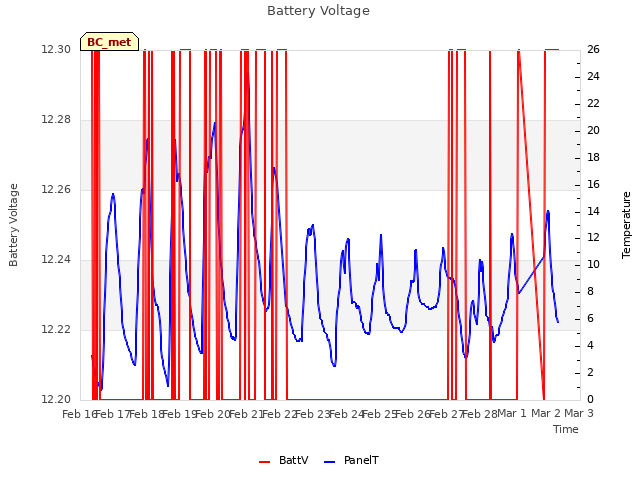 plot of Battery Voltage